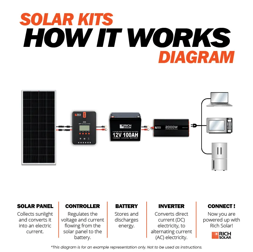 Rich Solar - 1200 Watt Solar Kit